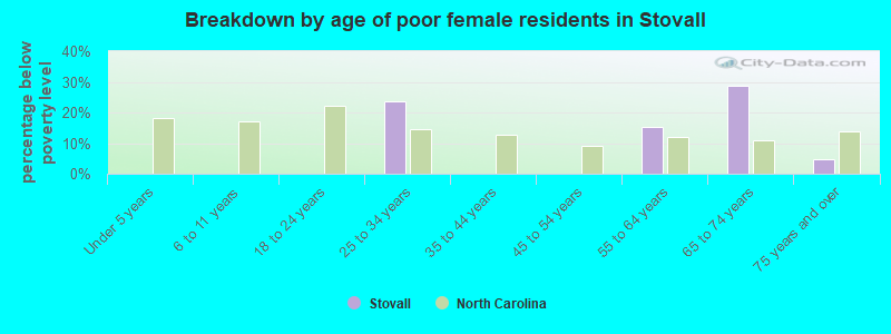 Breakdown by age of poor female residents in Stovall