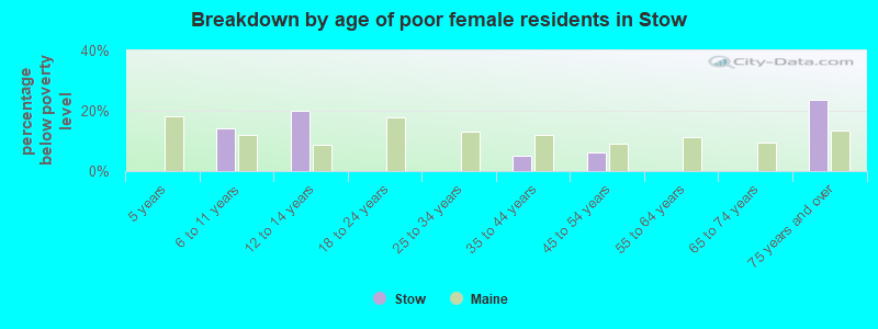 Breakdown by age of poor female residents in Stow