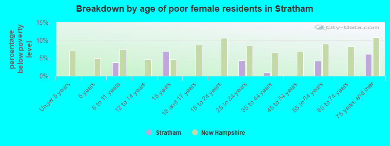 Breakdown by age of poor female residents in Stratham