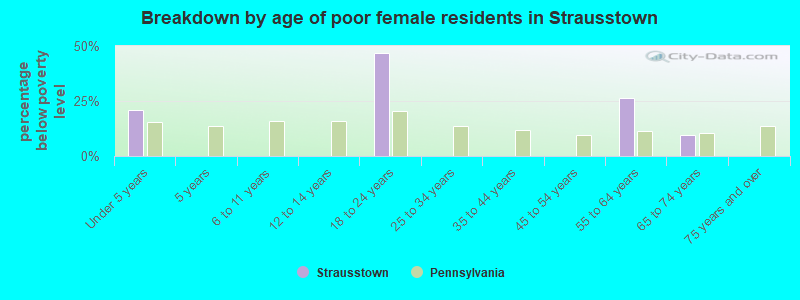 Breakdown by age of poor female residents in Strausstown