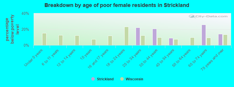 Breakdown by age of poor female residents in Strickland
