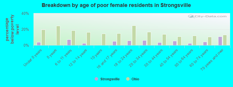 Breakdown by age of poor female residents in Strongsville