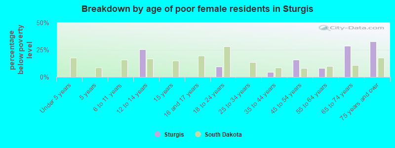 Breakdown by age of poor female residents in Sturgis