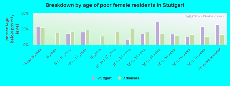 Breakdown by age of poor female residents in Stuttgart