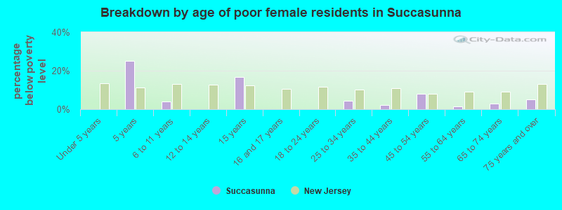 Breakdown by age of poor female residents in Succasunna
