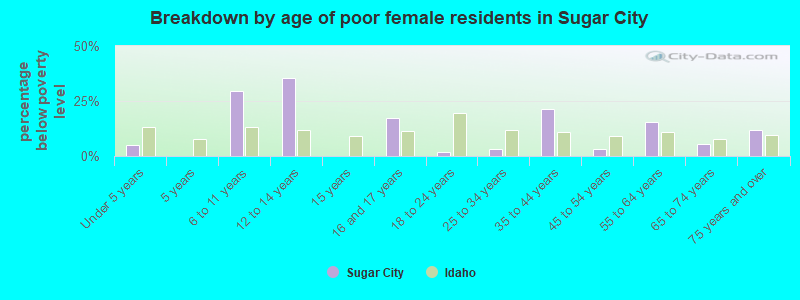 Breakdown by age of poor female residents in Sugar City