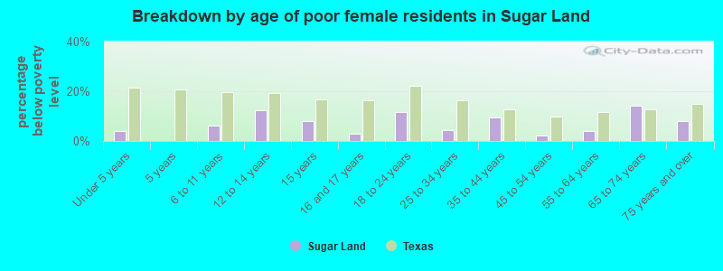 Breakdown by age of poor female residents in Sugar Land