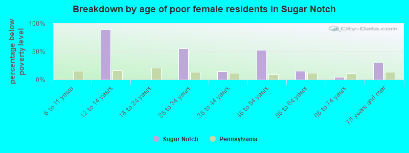Breakdown by age of poor female residents in Sugar Notch
