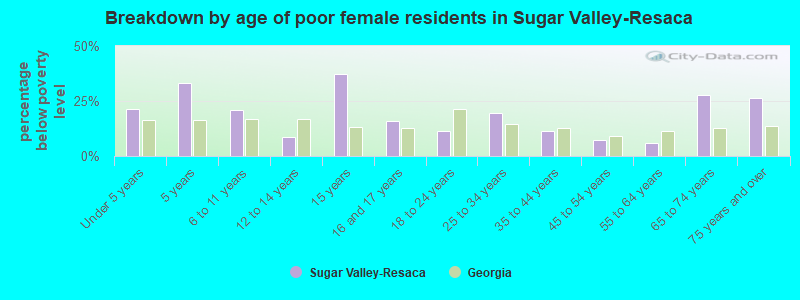 Breakdown by age of poor female residents in Sugar Valley-Resaca