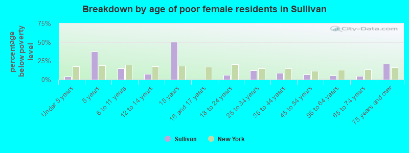 Breakdown by age of poor female residents in Sullivan
