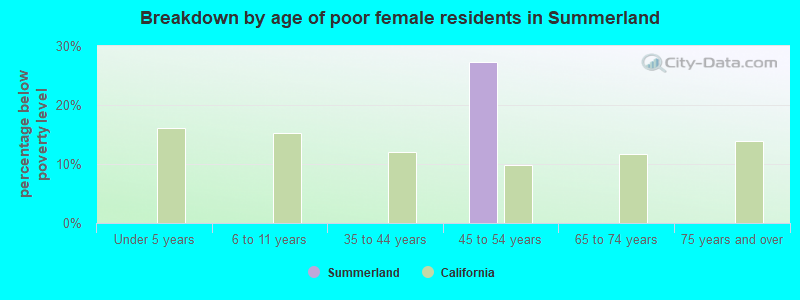 Breakdown by age of poor female residents in Summerland
