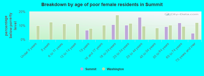 Breakdown by age of poor female residents in Summit