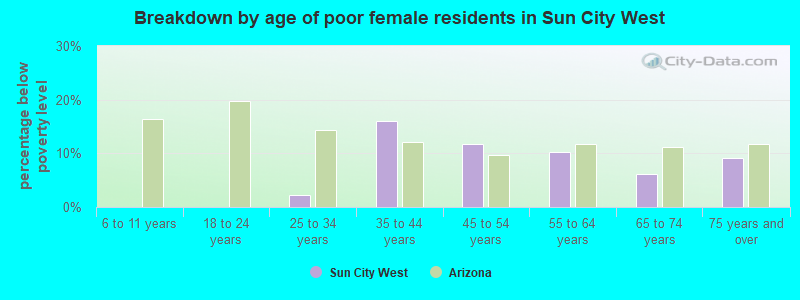 Breakdown by age of poor female residents in Sun City West