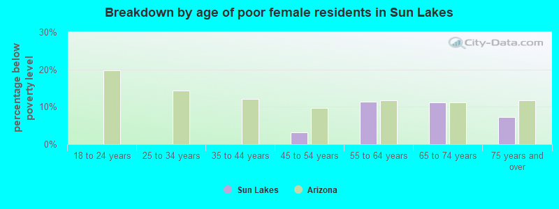 Breakdown by age of poor female residents in Sun Lakes