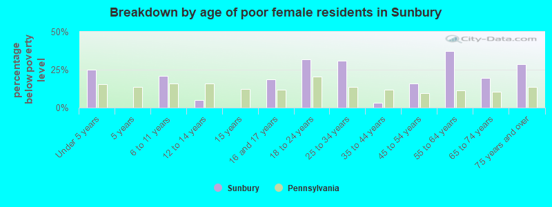 Breakdown by age of poor female residents in Sunbury