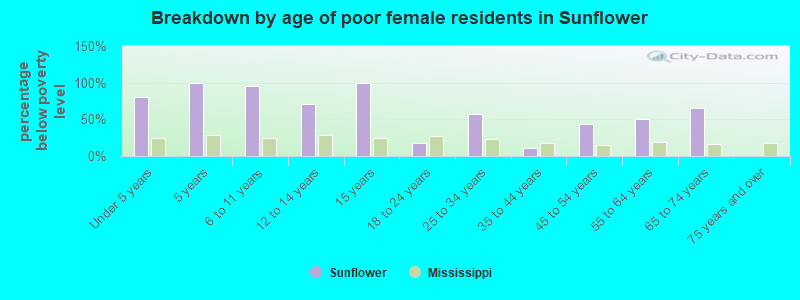 Breakdown by age of poor female residents in Sunflower