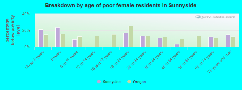 Breakdown by age of poor female residents in Sunnyside