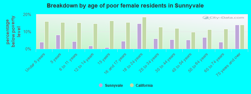 Breakdown by age of poor female residents in Sunnyvale