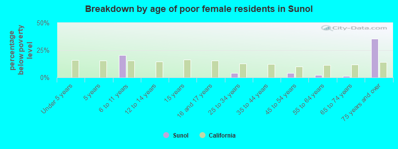Breakdown by age of poor female residents in Sunol