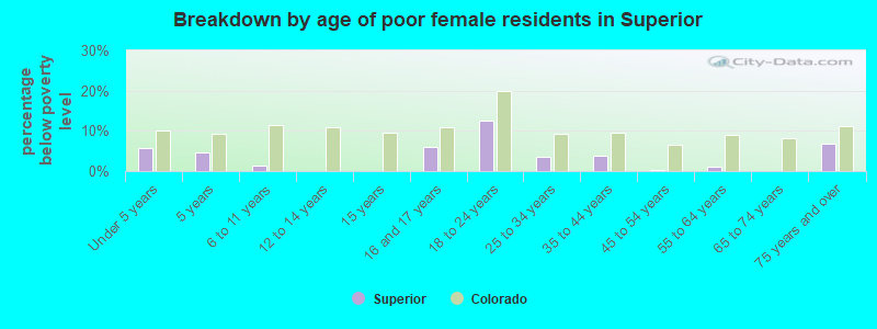 Breakdown by age of poor female residents in Superior