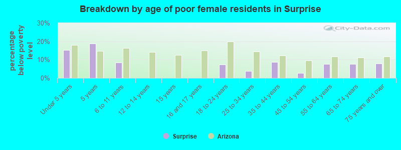 Breakdown by age of poor female residents in Surprise