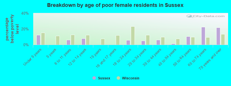 Breakdown by age of poor female residents in Sussex