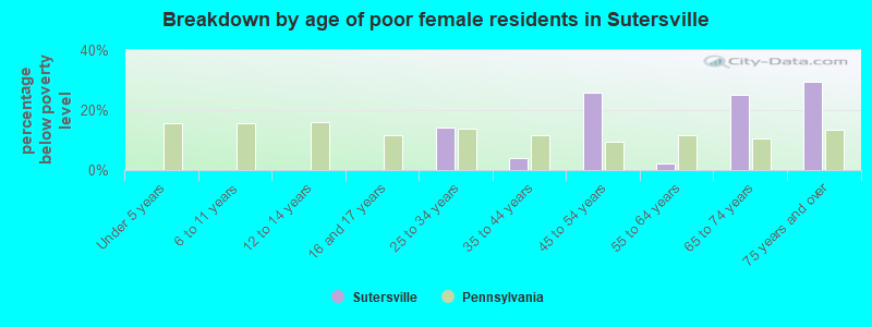 Breakdown by age of poor female residents in Sutersville
