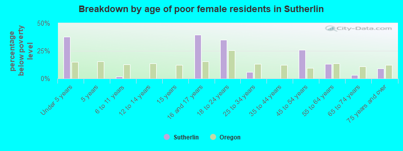 Breakdown by age of poor female residents in Sutherlin