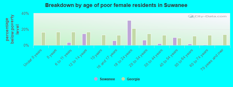 Breakdown by age of poor female residents in Suwanee