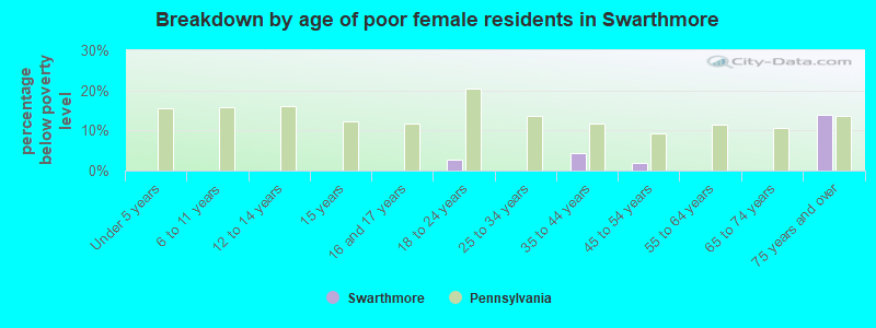 Breakdown by age of poor female residents in Swarthmore