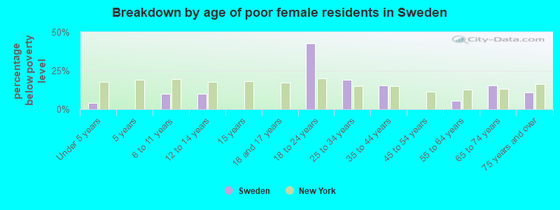 Breakdown by age of poor female residents in Sweden