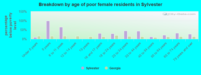 Breakdown by age of poor female residents in Sylvester