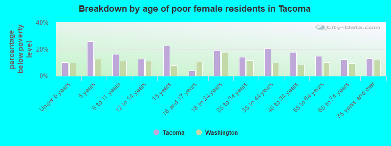 Breakdown by age of poor female residents in Tacoma