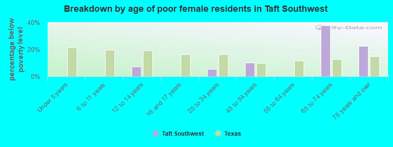 Breakdown by age of poor female residents in Taft Southwest