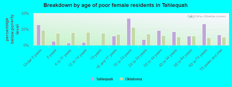 Breakdown by age of poor female residents in Tahlequah