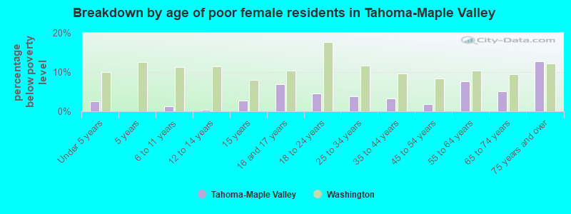 Breakdown by age of poor female residents in Tahoma-Maple Valley