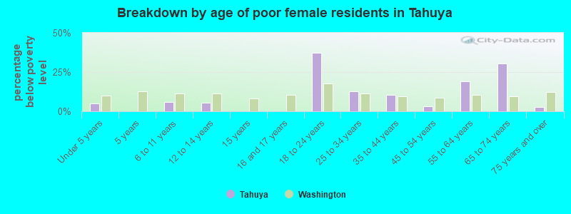 Breakdown by age of poor female residents in Tahuya