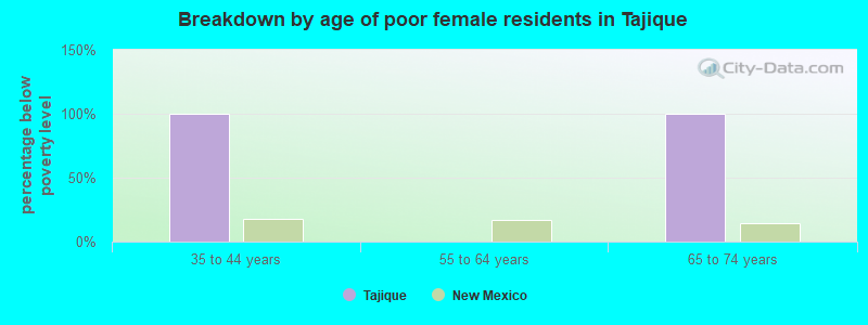 Breakdown by age of poor female residents in Tajique