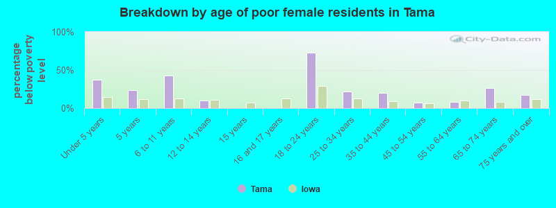 Breakdown by age of poor female residents in Tama