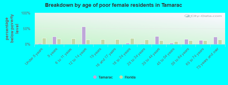 Breakdown by age of poor female residents in Tamarac
