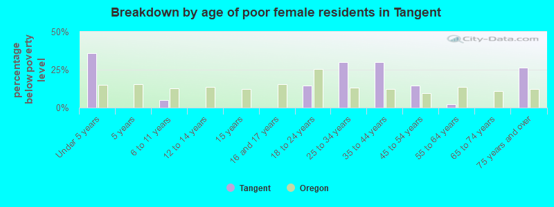 Breakdown by age of poor female residents in Tangent
