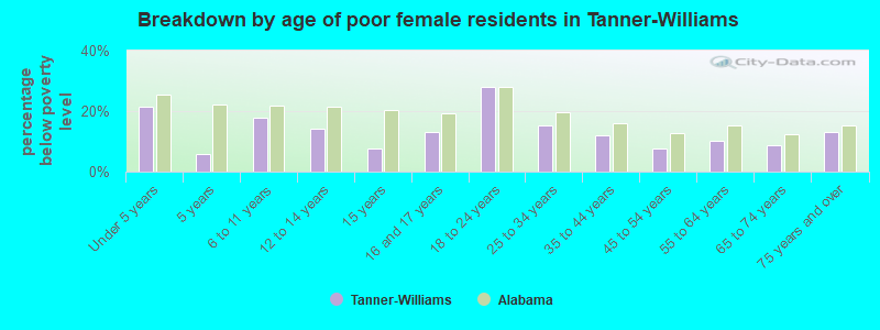 Breakdown by age of poor female residents in Tanner-Williams