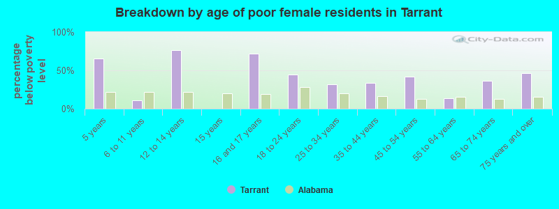 Breakdown by age of poor female residents in Tarrant