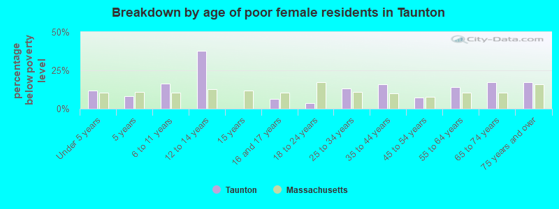Breakdown by age of poor female residents in Taunton