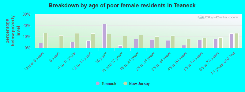 Breakdown by age of poor female residents in Teaneck