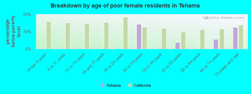 Breakdown by age of poor female residents in Tehama
