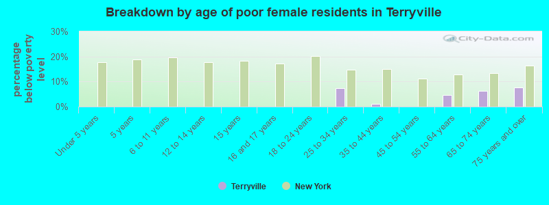 Breakdown by age of poor female residents in Terryville