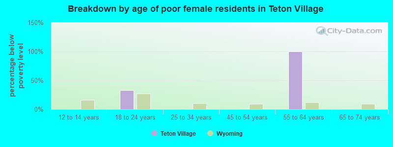 Breakdown by age of poor female residents in Teton Village