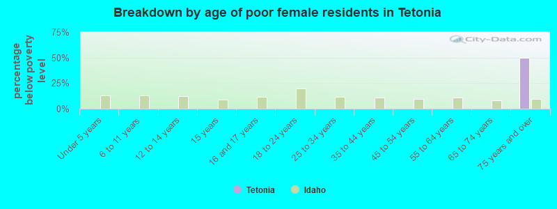 Breakdown by age of poor female residents in Tetonia