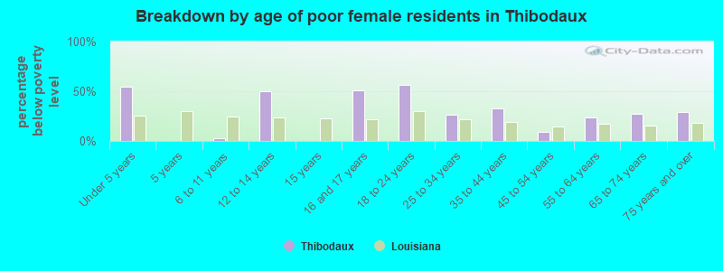 Breakdown by age of poor female residents in Thibodaux